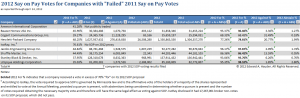 2011FailedSOP_2012SOPResults_2012-04-24
